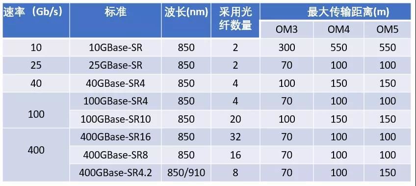 OM3 OM4 OM5 Maximum transmission distance