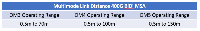 Multimode link distance 400G budi MSA