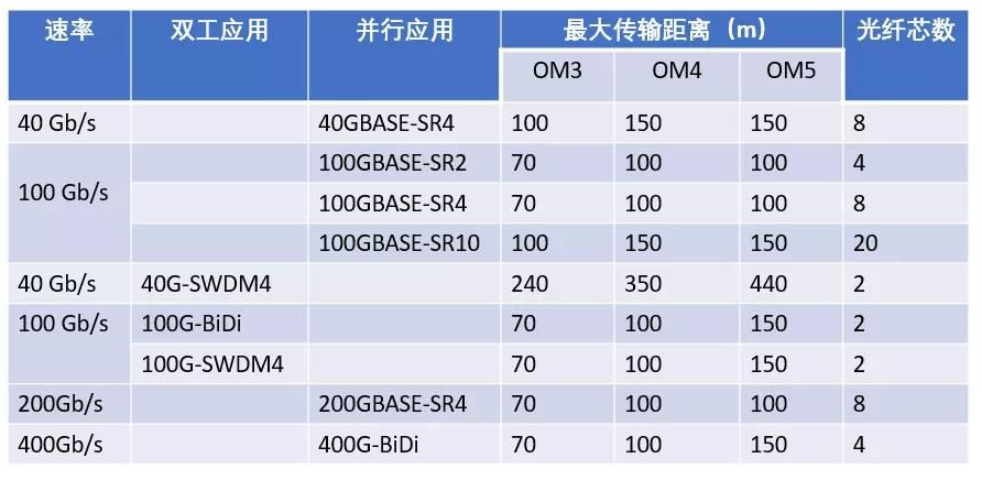 Data center multimode application and transmission distance table Source ISO or IEC TR 11801-9908 3nd WD