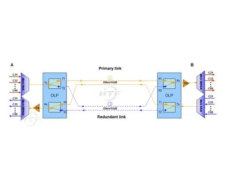 OLP 1 + 1 Optik Solisyon Pwoteksyon Liy