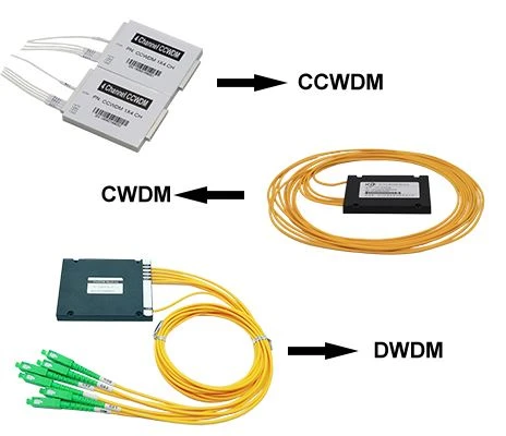 Diferans ak Seleksyon CWDM, DWDM ak CCWDM